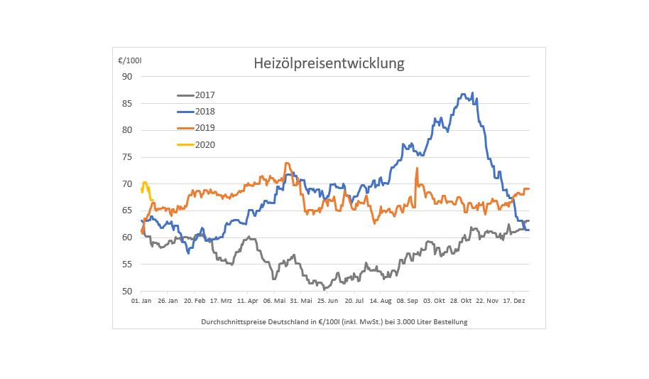 Heizöl-Chart Preisentwicklung Heizöl