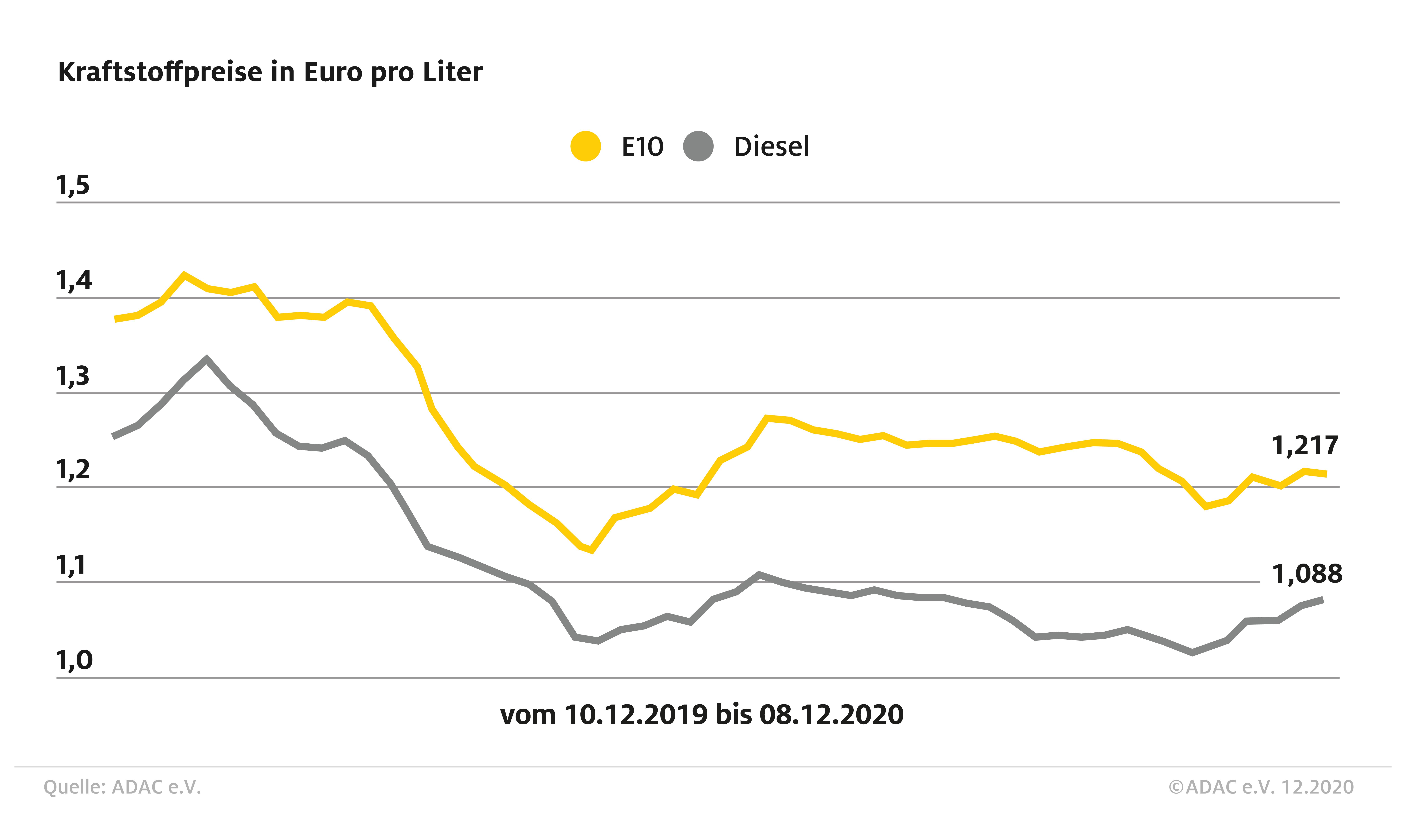 Warum Benzin und Diesel teurer werden und was das bedeutet